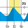Tide chart for Longview, Washington on 2024/01/21