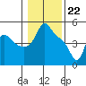 Tide chart for Longview, Washington on 2024/01/22