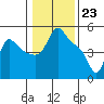 Tide chart for Longview, Washington on 2024/01/23
