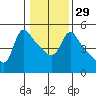 Tide chart for Longview, Washington on 2024/01/29