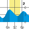 Tide chart for Longview, Washington on 2024/01/2