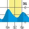 Tide chart for Longview, Washington on 2024/01/31
