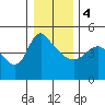 Tide chart for Longview, Washington on 2024/01/4