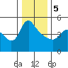 Tide chart for Longview, Washington on 2024/01/5