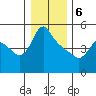 Tide chart for Longview, Washington on 2024/01/6