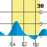 Tide chart for Longview, Washington on 2024/04/30