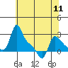 Tide chart for Longview, Washington on 2024/05/11