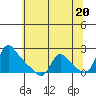 Tide chart for Longview, Washington on 2024/05/20