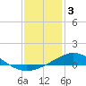 Tide chart for Lora Point, Escambia Bay, Pensacola Bay, Florida on 2023/01/3