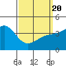 Tide chart for outer harbor, Los Angeles, California on 2021/03/20