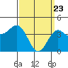 Tide chart for outer harbor, Los Angeles, California on 2021/03/23