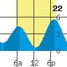Tide chart for outer harbor, Los Angeles, California on 2021/05/22