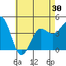 Tide chart for outer harbor, Los Angeles, California on 2021/05/30