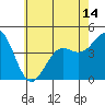 Tide chart for outer harbor, Los Angeles, California on 2021/06/14