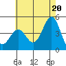 Tide chart for outer harbor, Los Angeles, California on 2021/06/20