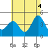Tide chart for outer harbor, Los Angeles, California on 2021/06/4