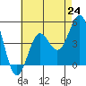 Tide chart for outer harbor, Los Angeles, California on 2021/07/24