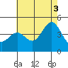 Tide chart for outer harbor, Los Angeles, California on 2021/07/3