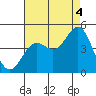 Tide chart for outer harbor, Los Angeles, California on 2021/08/4