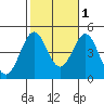 Tide chart for outer harbor, Los Angeles, California on 2021/11/1