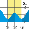 Tide chart for outer harbor, Los Angeles, California on 2022/02/21