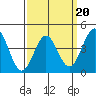 Tide chart for outer harbor, Los Angeles, California on 2022/03/20