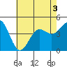 Tide chart for outer harbor, Los Angeles, California on 2022/07/3
