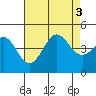 Tide chart for Outer Harbor, California on 2022/08/3