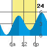 Tide chart for outer harbor, Los Angeles, California on 2022/09/24