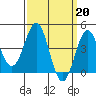 Tide chart for outer harbor, Los Angeles, California on 2023/03/20