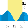 Tide chart for outer harbor, Los Angeles, California on 2023/03/31
