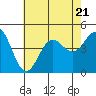 Tide chart for outer harbor, Los Angeles, California on 2023/07/21