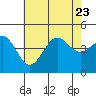 Tide chart for outer harbor, Los Angeles, California on 2023/07/23