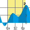 Tide chart for outer harbor, Los Angeles, California on 2023/07/2