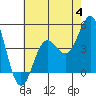 Tide chart for outer harbor, Los Angeles, California on 2023/07/4