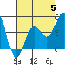 Tide chart for outer harbor, Los Angeles, California on 2023/07/5