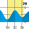 Tide chart for outer harbor, Los Angeles, California on 2023/08/20