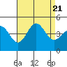 Tide chart for outer harbor, Los Angeles, California on 2023/08/21