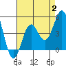 Tide chart for outer harbor, Los Angeles, California on 2023/08/2
