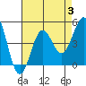 Tide chart for outer harbor, Los Angeles, California on 2023/08/3