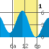 Tide chart for outer harbor, Los Angeles, California on 2023/10/1