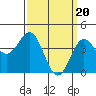 Tide chart for outer harbor, Los Angeles, California on 2024/03/20