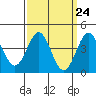 Tide chart for outer harbor, Los Angeles, California on 2024/03/24