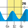 Tide chart for outer harbor, Los Angeles, California on 2024/03/26