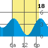 Tide chart for outer harbor, Los Angeles, California on 2024/04/18
