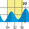 Tide chart for outer harbor, Los Angeles, California on 2024/04/22