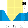 Tide chart for outer harbor, Los Angeles, California on 2024/04/30