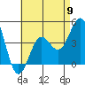 Tide chart for outer harbor, Los Angeles, California on 2024/05/9