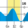 Tide chart for Mormon Island, Los Angeles, California on 2021/01/16