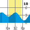 Tide chart for Mormon Island, Los Angeles, California on 2021/01/18